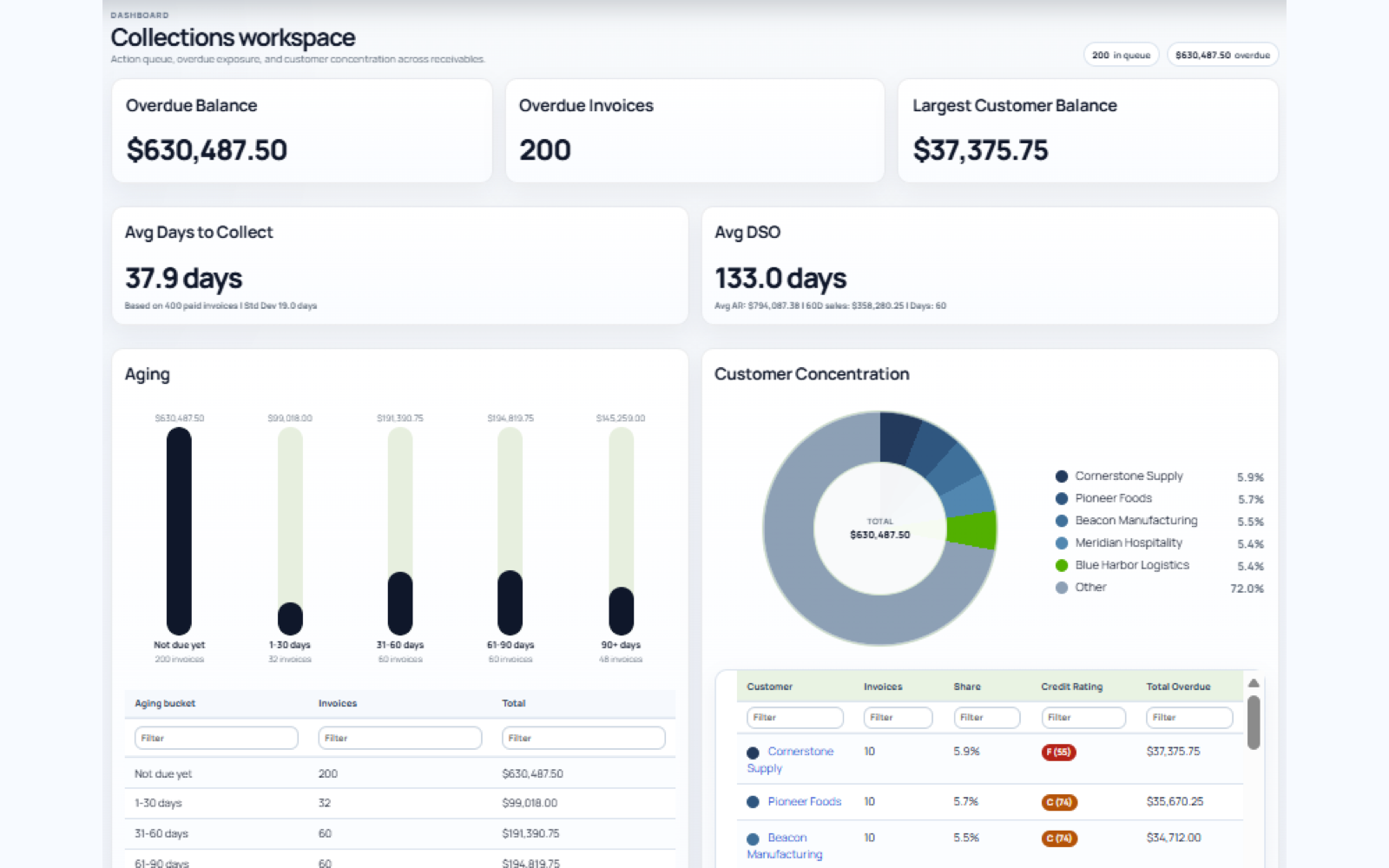 Ledgewave collections workspace showing overdue balance, overdue invoices, average days to collect, DSO, aging, and customer concentration.